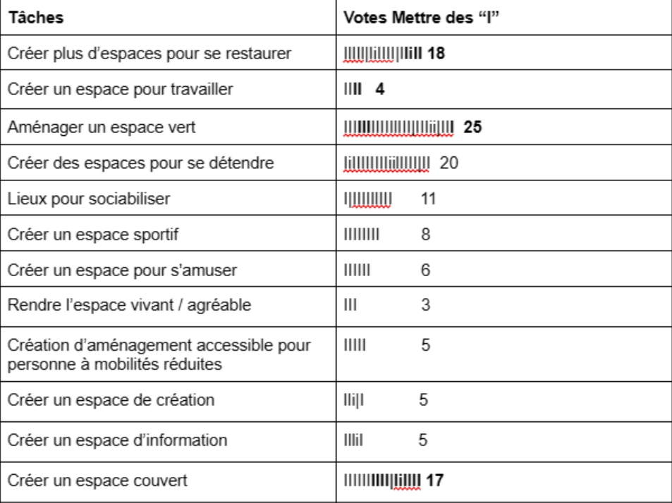 Les Top Taks trouvé après les interviews